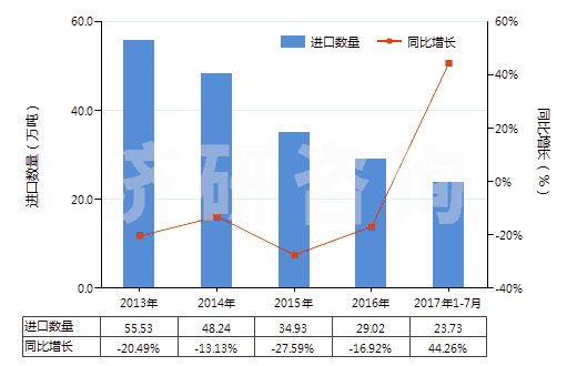 2013-2017年7月中國(guó)鄰二甲苯(HS29024100)進(jìn)口量及增速統(tǒng)計(jì)